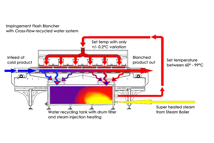 if blancher cross flow