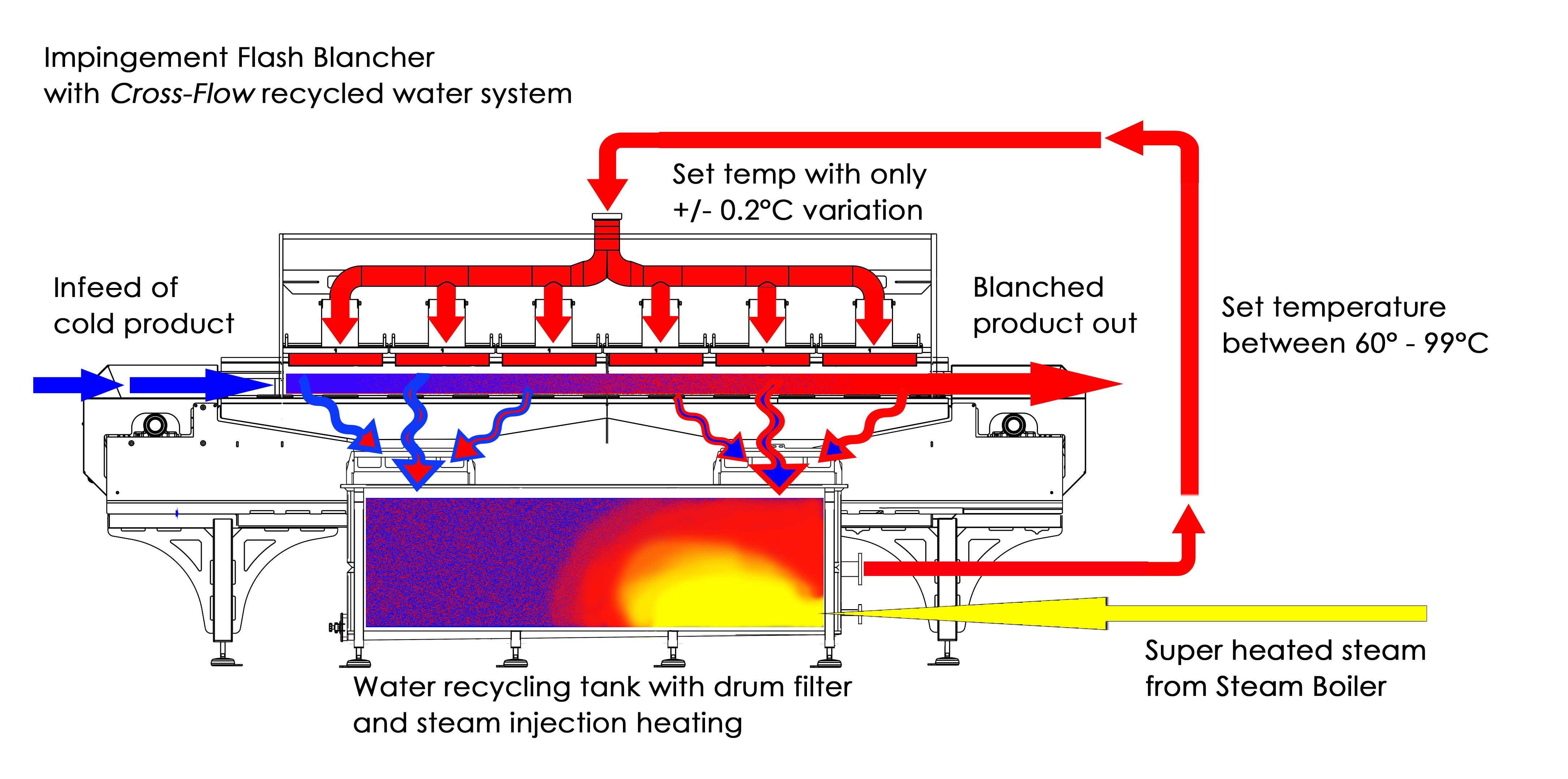 technical diagram of the cross flow water system in octoFrost impingement flash blancher