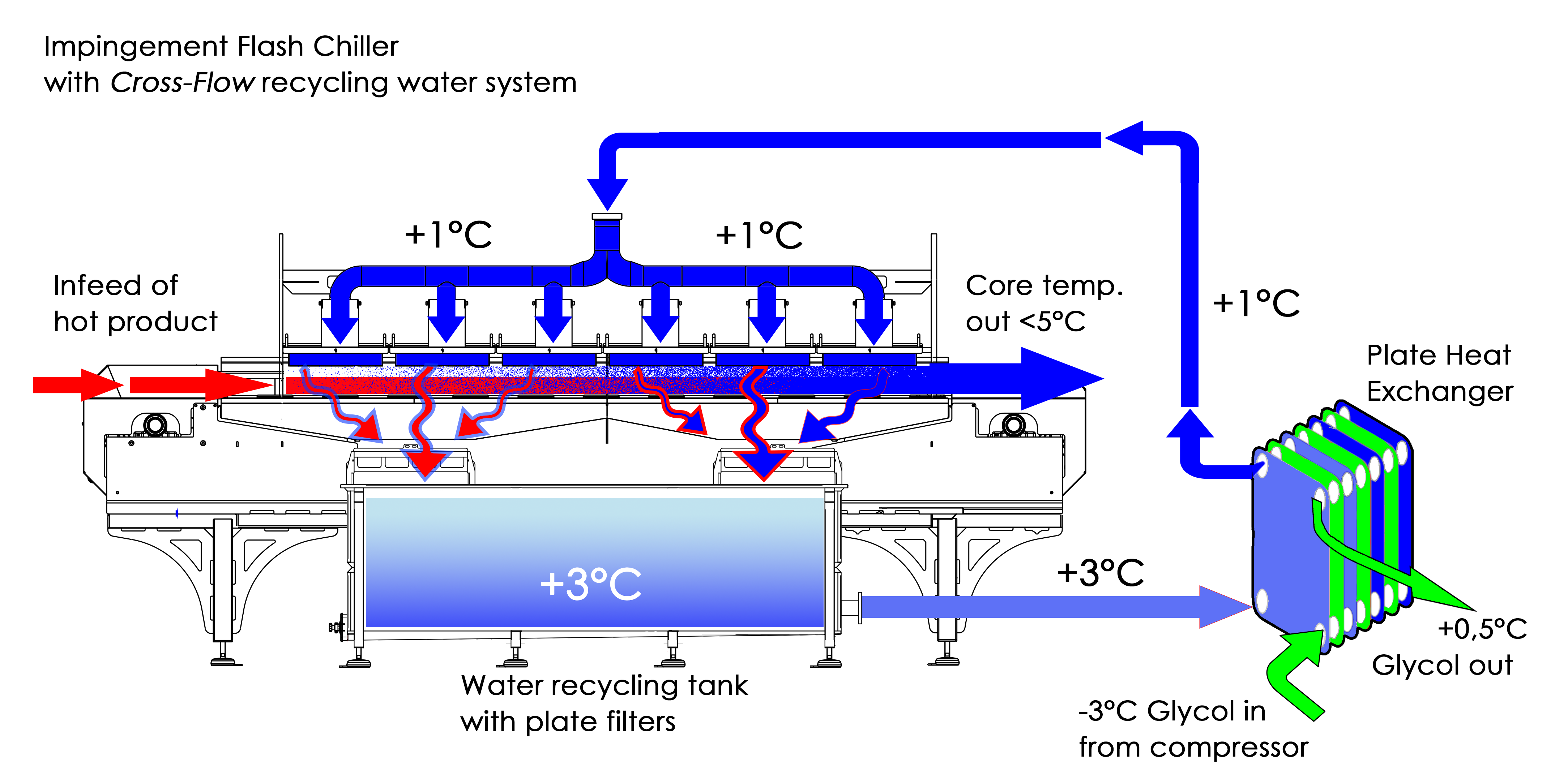 technical diaram of the cross flow water system in octofrost impingement flash chiller